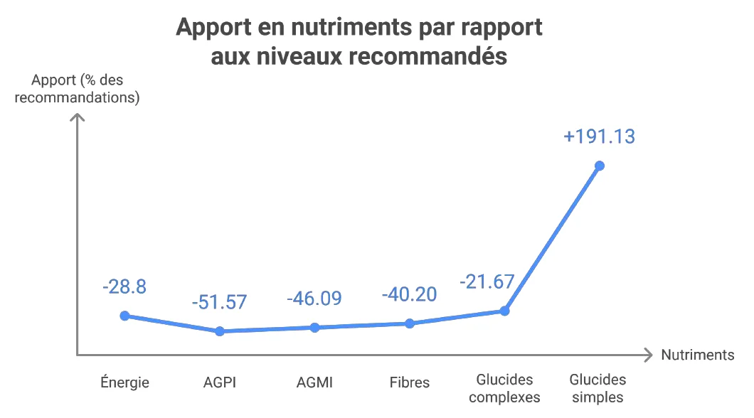 Apport en nutriments par rapport aux niveaux recommandés, en % des recommandations : énergie −28,8 ; AGPI −51,57 ; AGMI −46,09 ; fibres −40,20 ; glucides complexes −21,67 ; glucides simples +191,13.