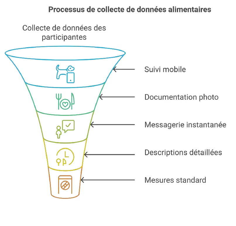 Processus de collecte de données alimentaires : suivi mobile, documentation photo, messagerie instantanée, descriptions détaillées et mesures standard.