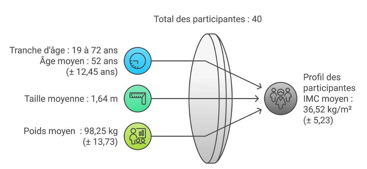 Profil des 40 participantes : âge de 19 à 72 ans (moyenne 52 ans, ± 12,45) ; taille moyenne 1,64 m ; poids moyen 98,25 kg (± 13,73) ; IMC moyen 36,52 kg/m² (± 5,23).